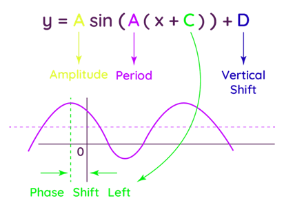 phase shift formula